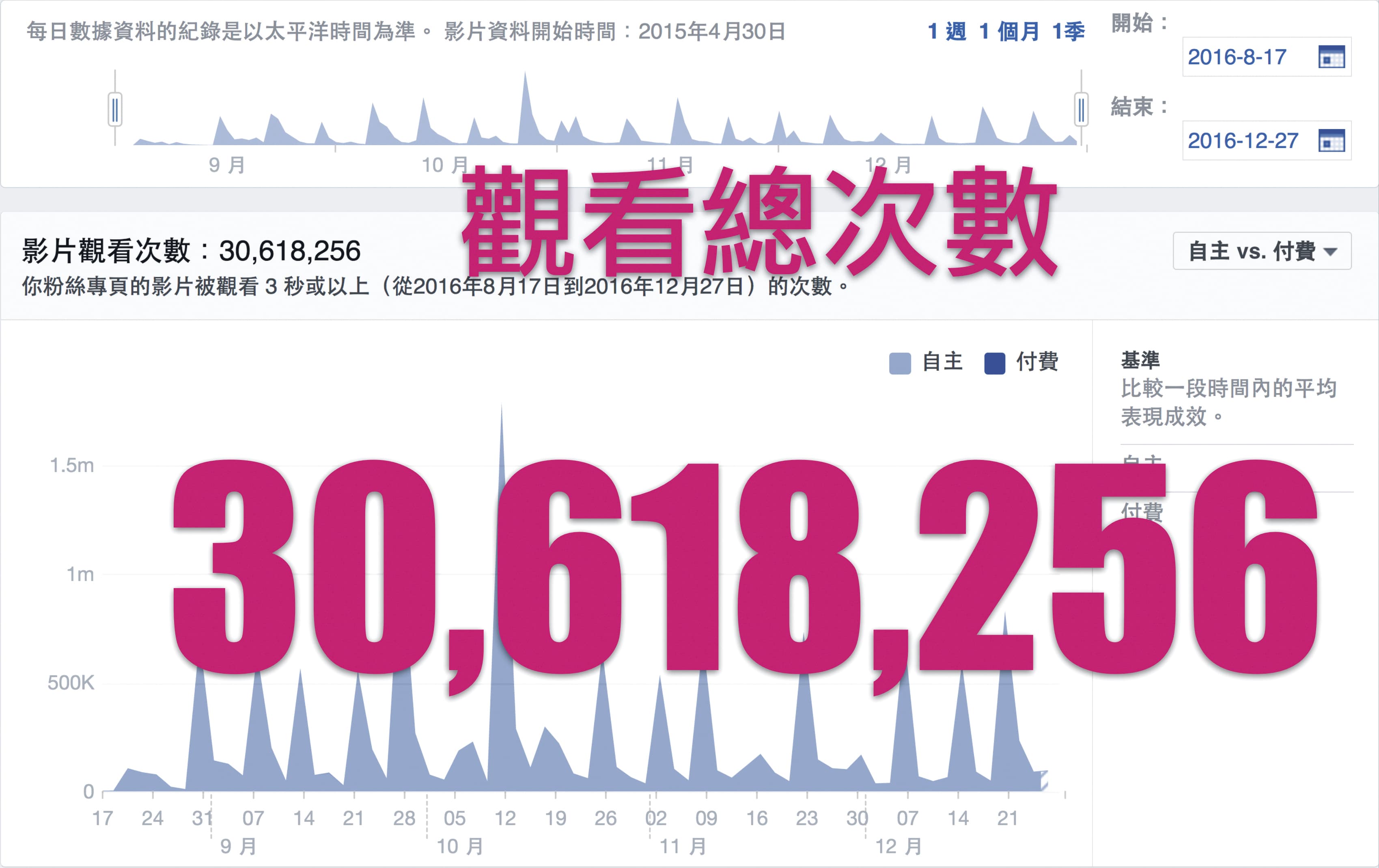 《空姐》粉絲頁去年8月開張,至今短短5個月,粉絲數已破37萬,影片點閱也在第一季結束時破3千萬。