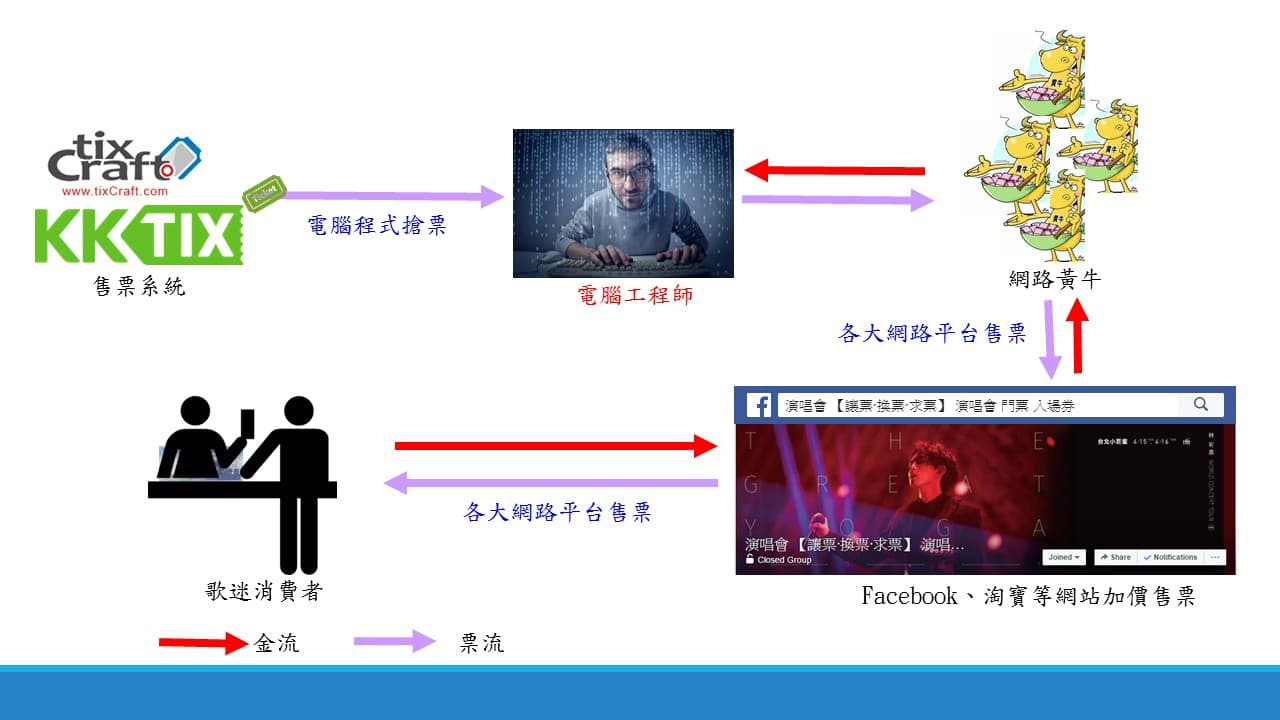 演唱會黃牛就是用這套流程搶票,害很多人買不到票。(刑事局提供)