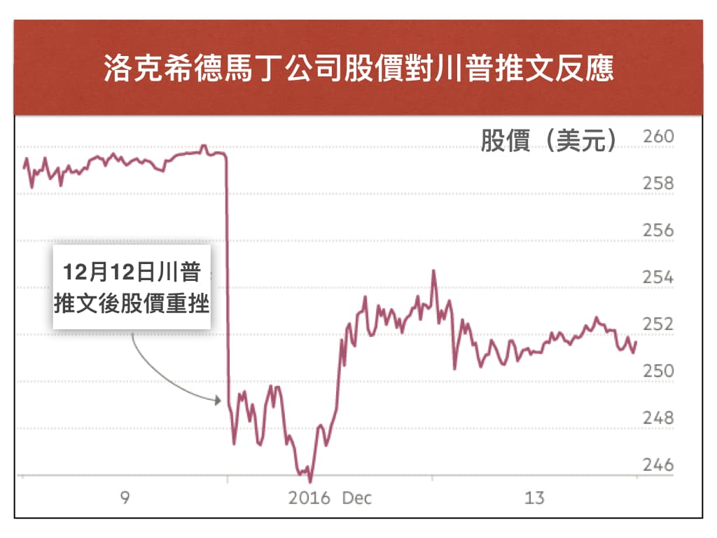 川普推文抨擊F-35戰機計畫當天,洛克希德馬丁股市市值蒸發40億美元。(資料來源:金融時報)