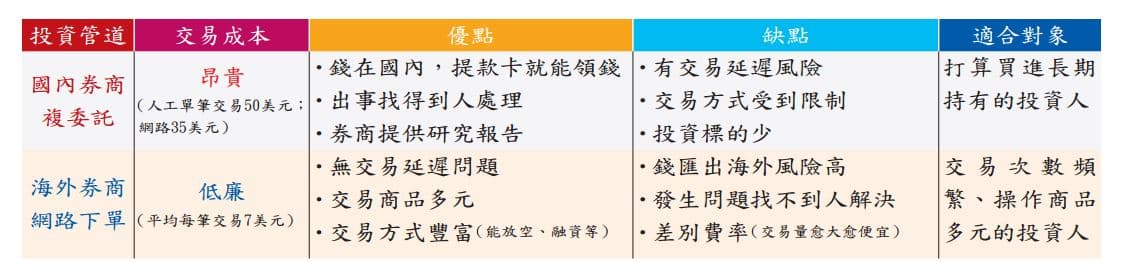 台灣人投資美股管道比一比