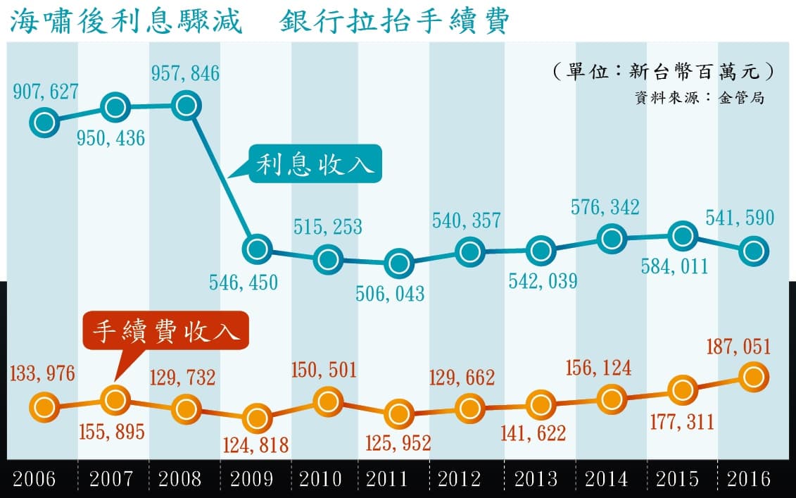 資料來源:金管局