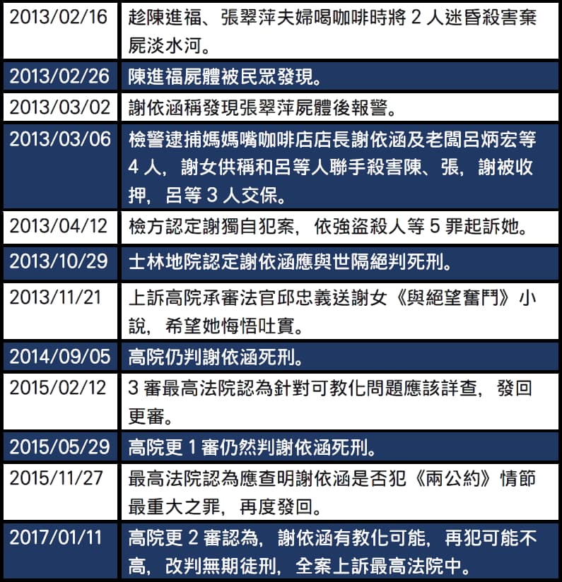 謝依涵犯案事件簿