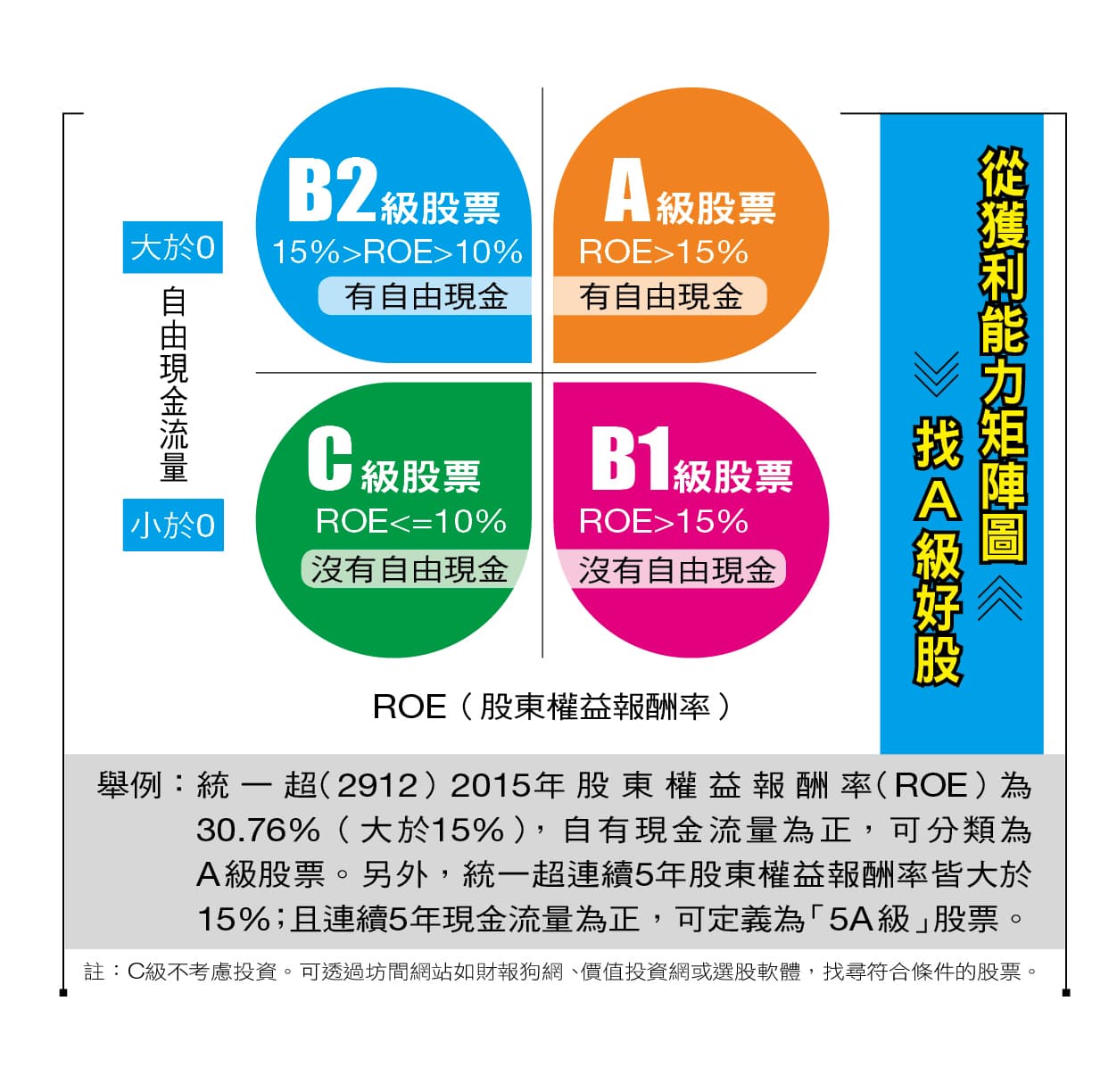 用獲利矩陣圖找好股