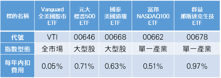 註:台灣ETF的內扣費用,是以經理費加保管費計算而得。實際上的全年內扣費用支出可能更高。