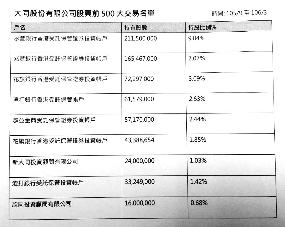 永豐及兆豐銀行香港受託專戶是持有大同股票的前2大戶,持股16%。