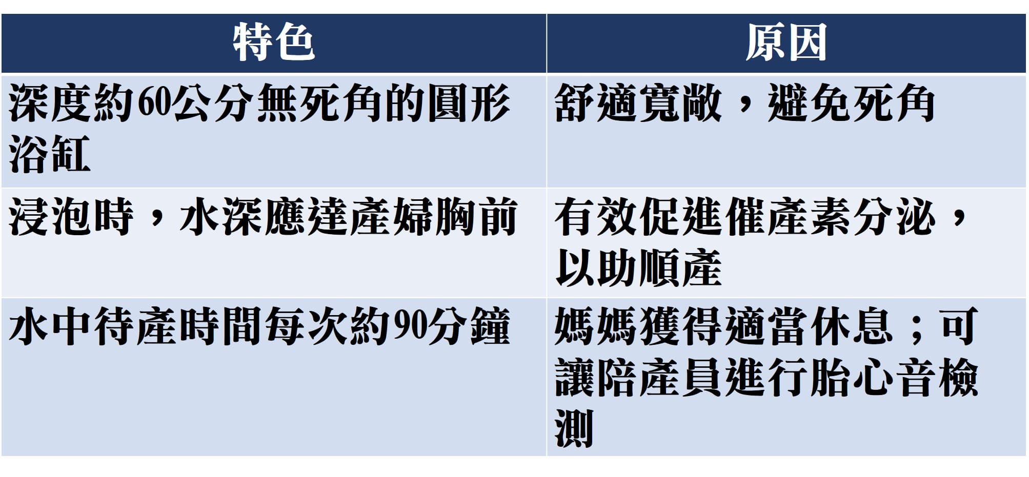 禾馨水中生產要點,包括水中待產時間每次約90分鐘、水應浸泡於胸前等。