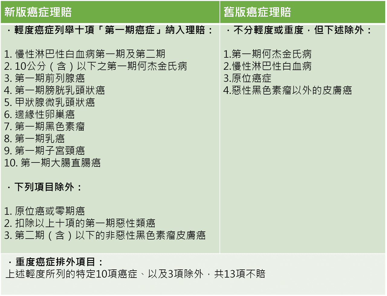  新、舊版重疾險癌症理賠一覽