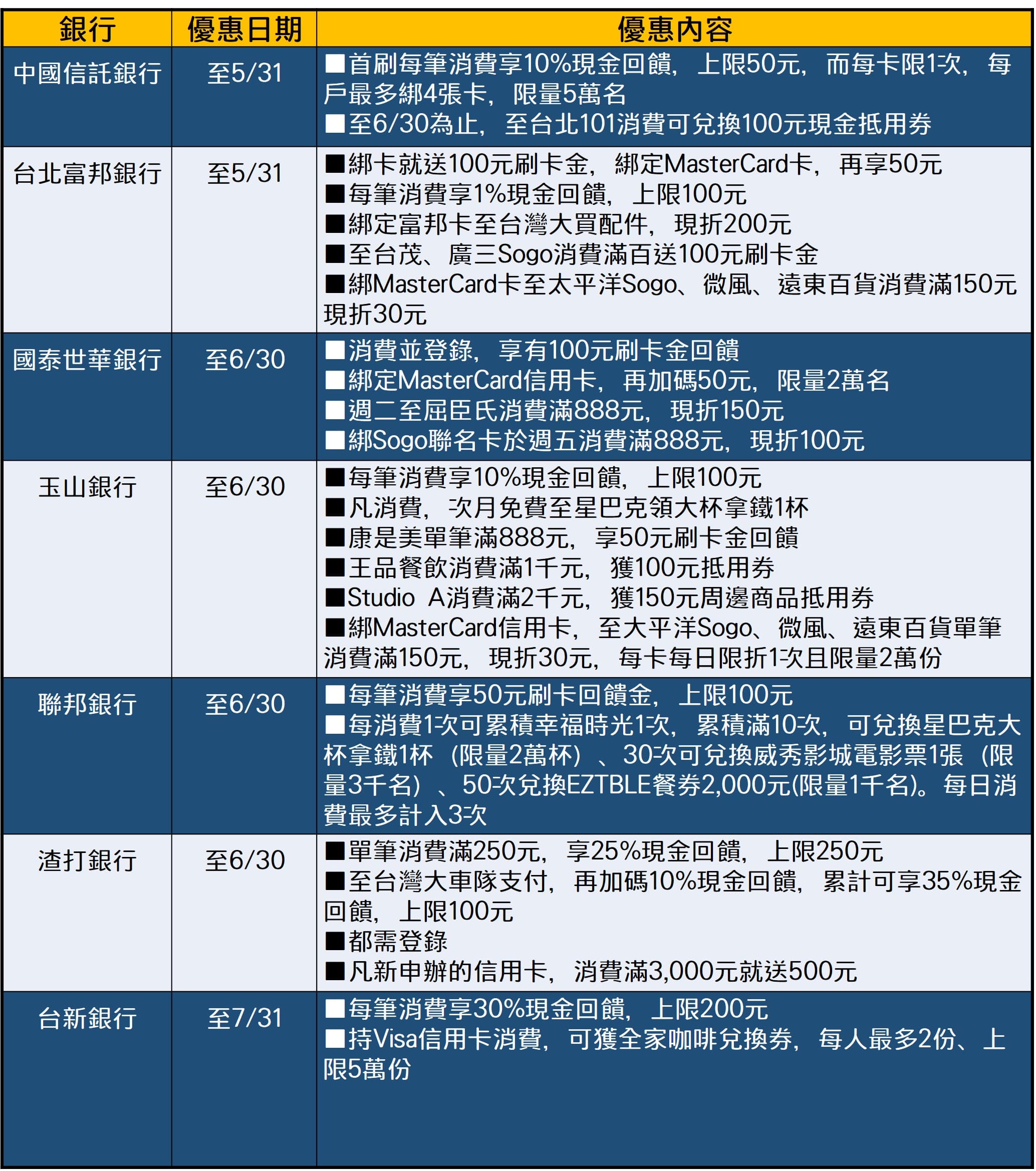 資料來源:各銀行