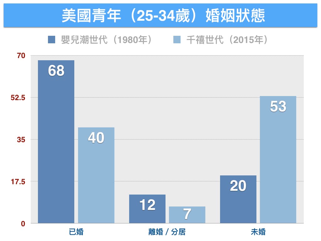 資料來源:BGSU全國家庭與婚姻研究中心