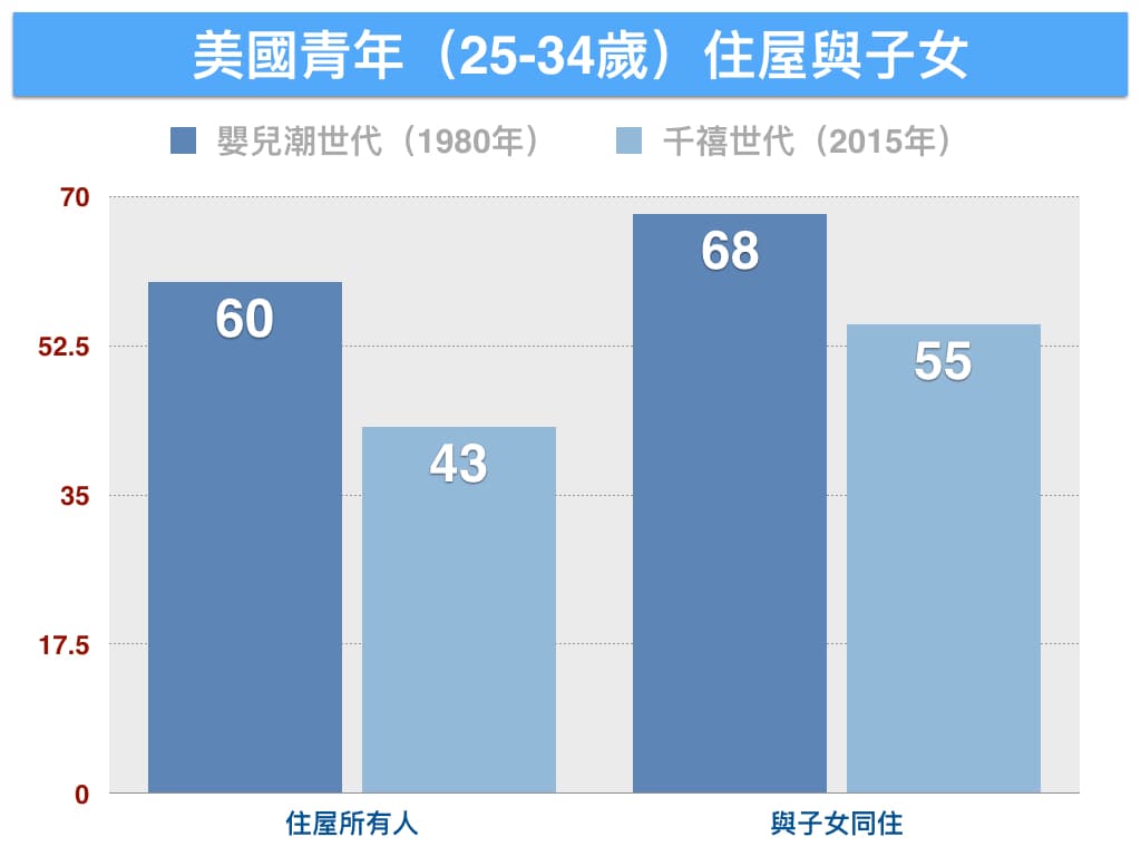 資料來源:BGSU全國家庭與婚姻研究中心