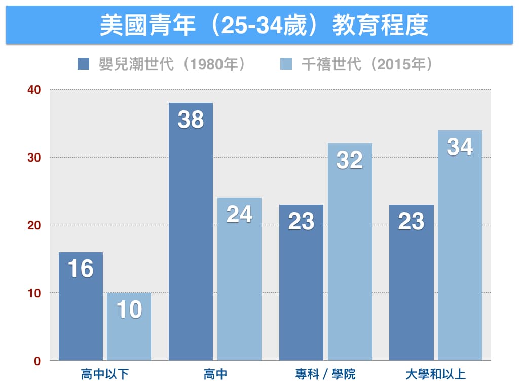 資料來源:BGSU全國家庭與婚姻研究中心