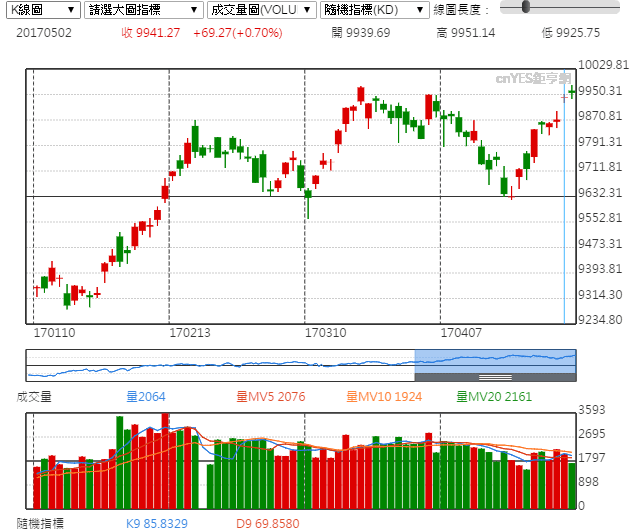 時序進入5月，外資熱錢湧入，帶動台股指數衝上9900點高水位。