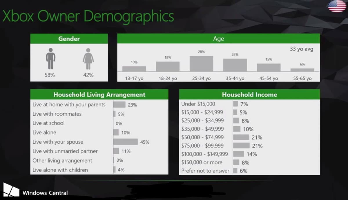 性別很粗略的分為男女,有42%的女性玩家。不管結婚與否,與伴侶同住的玩家超過一半。(Windows Central整理)