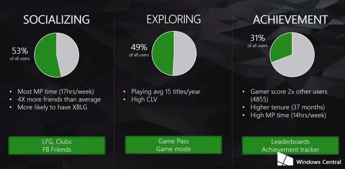 Xbox媒體撥放器的使用行為分析。(Windows Central整理)