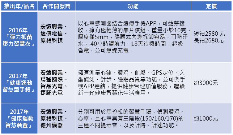 宏遠興業近兩年的智慧化商品（資料來源：宏遠興業）