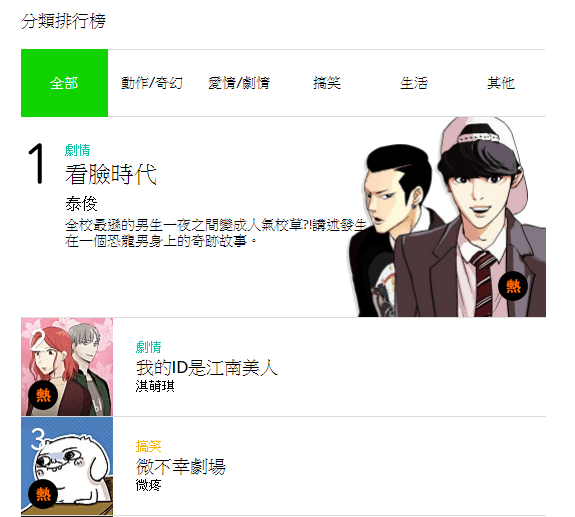《微不幸劇場》長期盤據台灣WEBTOON排行榜前幾名,目前也已經有簡體版在中國刊出。(圖片擷取自WEBTOON)