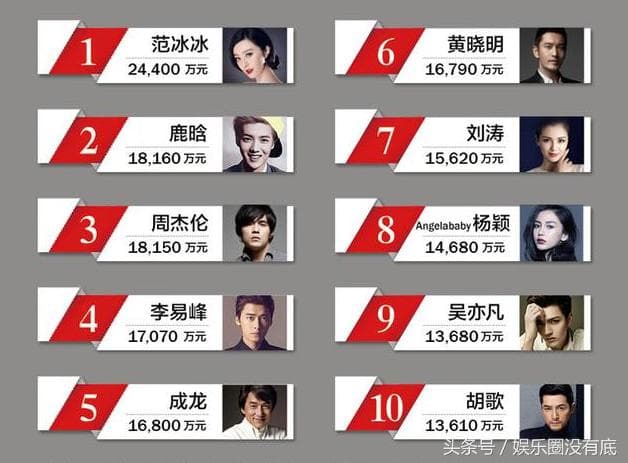 2016年的中國十大收入最多藝人,年僅27歲的鹿晗高居第2名。