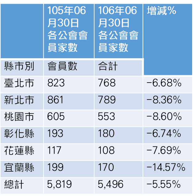 房仲逃離潮不只雙北,全台蔓延。(資料來源:不動產仲介經紀公會全聯會)