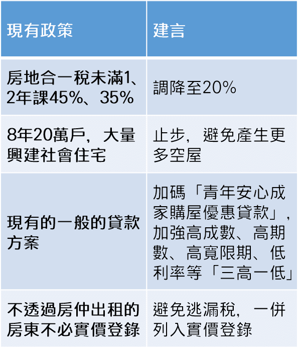 房仲全聯會建議有四大建議,包括調降房地合一稅、不該廣建社會住宅、增加優惠利率等。(資料來源:不動產仲介經紀公會全聯會)