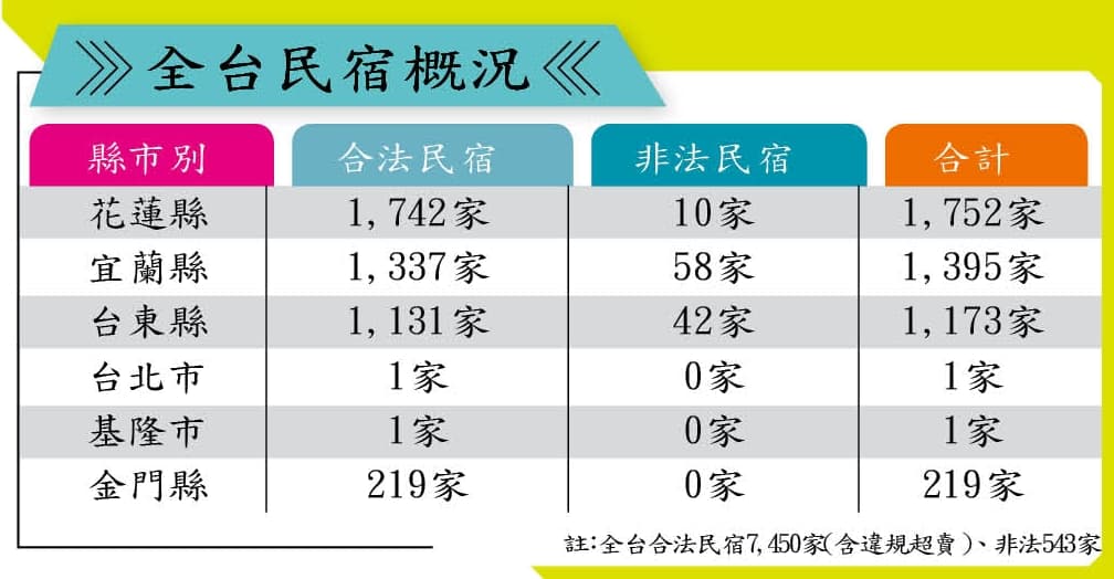 台灣民宿概況。
