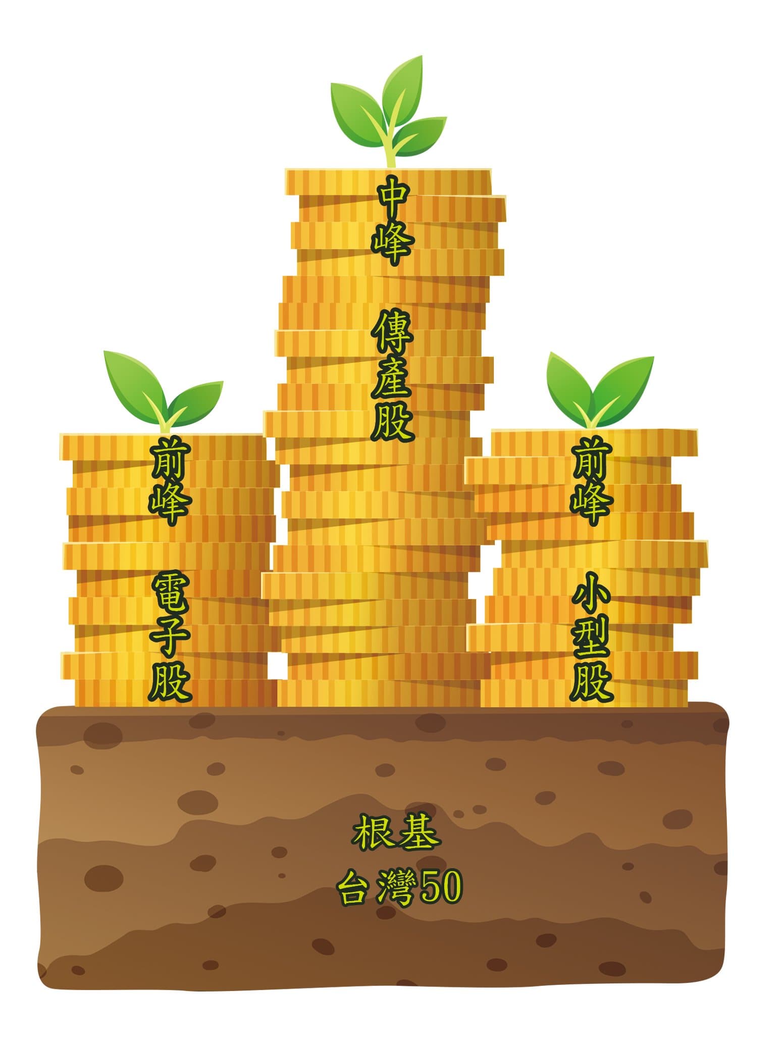 股魚的山型投資 組合配置