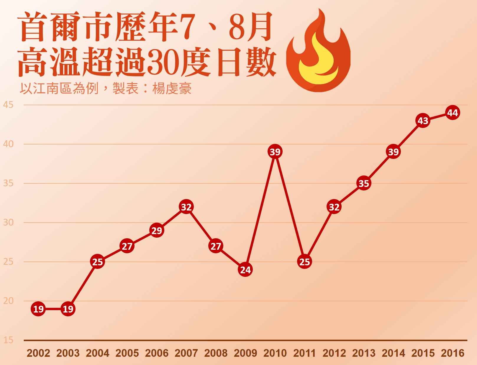 首爾市夏季高溫超過30度的日數,15年間增加了1倍之多。 (製表:楊虔豪)