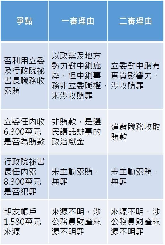 林益世案一、二審判決理由。