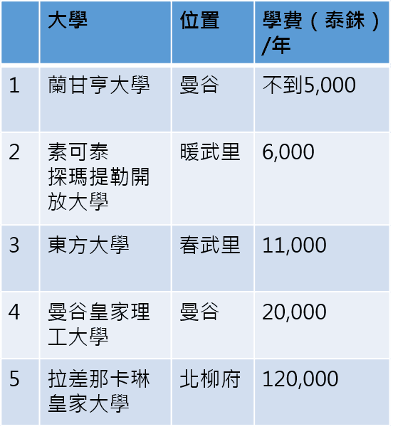 　泰國學費比一比(針對泰國本地學生之收費標準，非針對國際學生之學費比教)