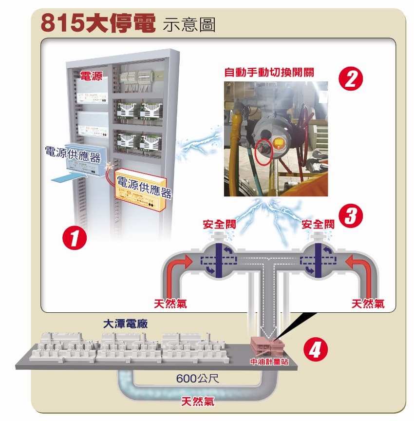 815大停電示意圖。