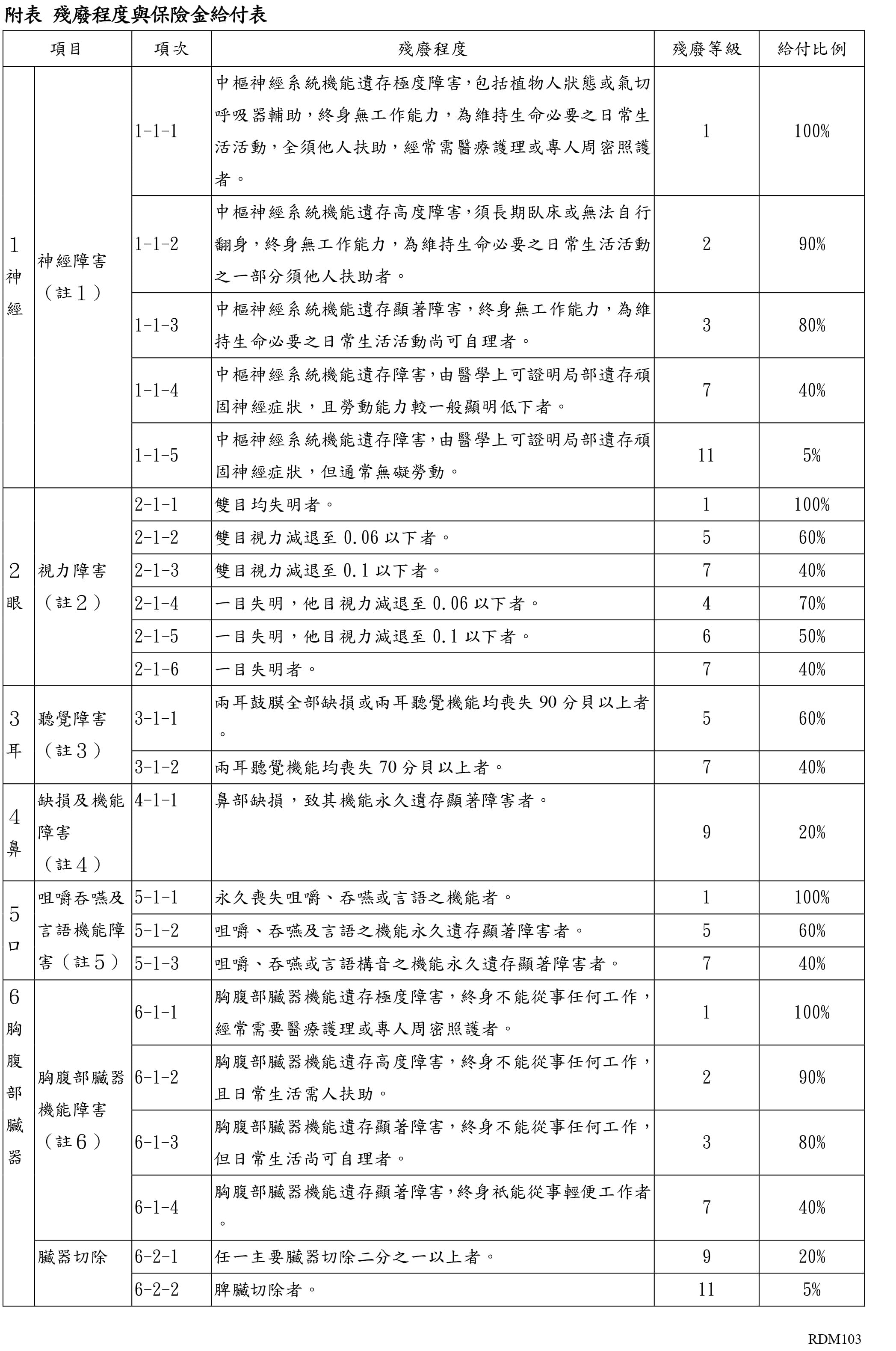 殘廢程度與保險金給付表。