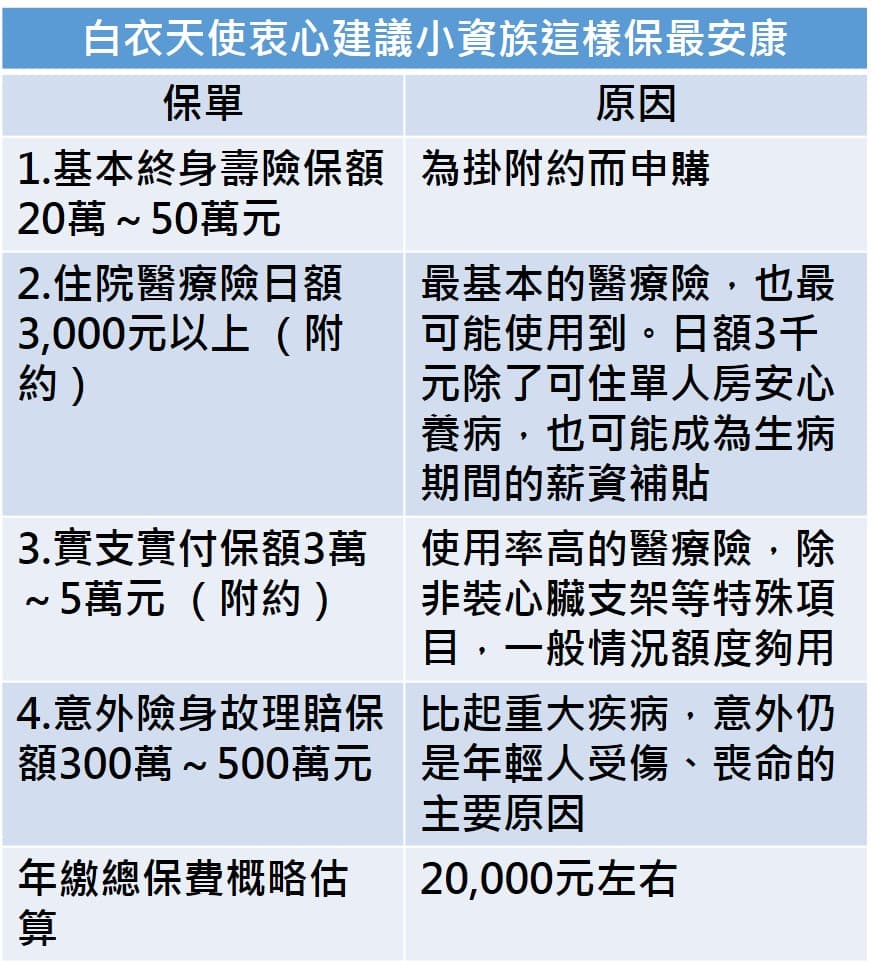 資料來源:蔡佾姿、磊山保險