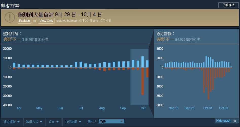 負評多來自中國區玩家，主要抱怨連線問題以及外掛影響遊戲體驗。（翻攝自網站）