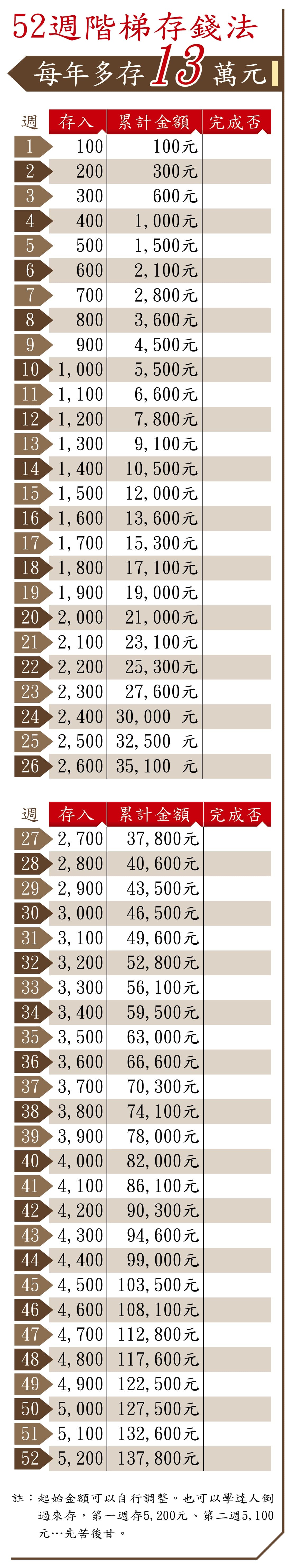 52週階梯存錢法