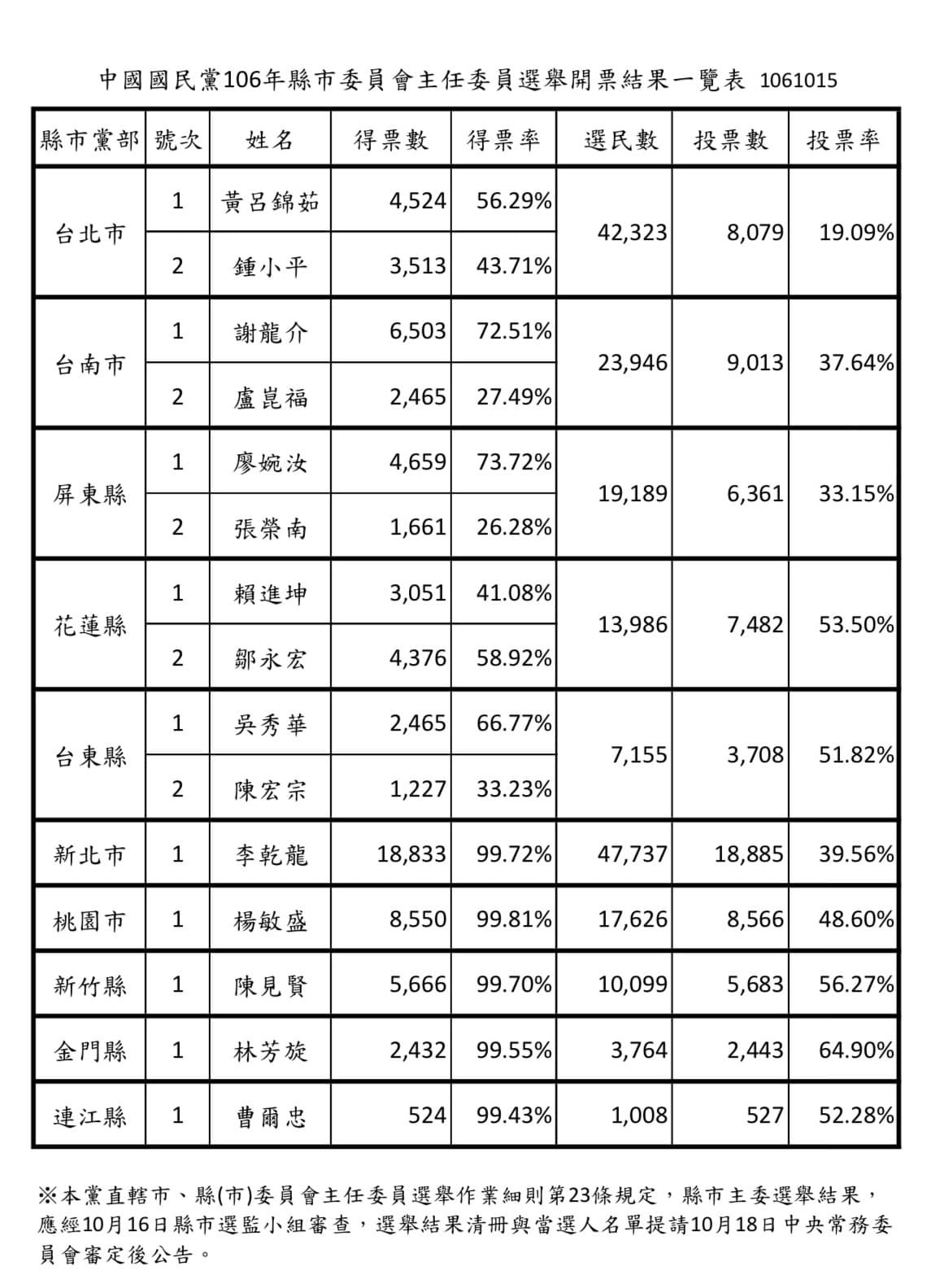 國民黨10縣市黨部主委名單。