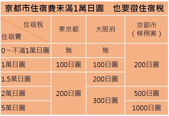 京都市住宿費未滿一萬日圓 也要徵住宿稅