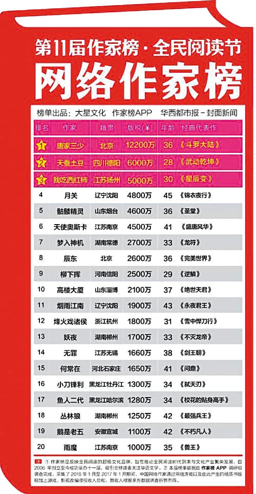 唐家三少今年以人民幣1.22億版稅登上作家排行榜榜首。(翻攝自作家網路榜)