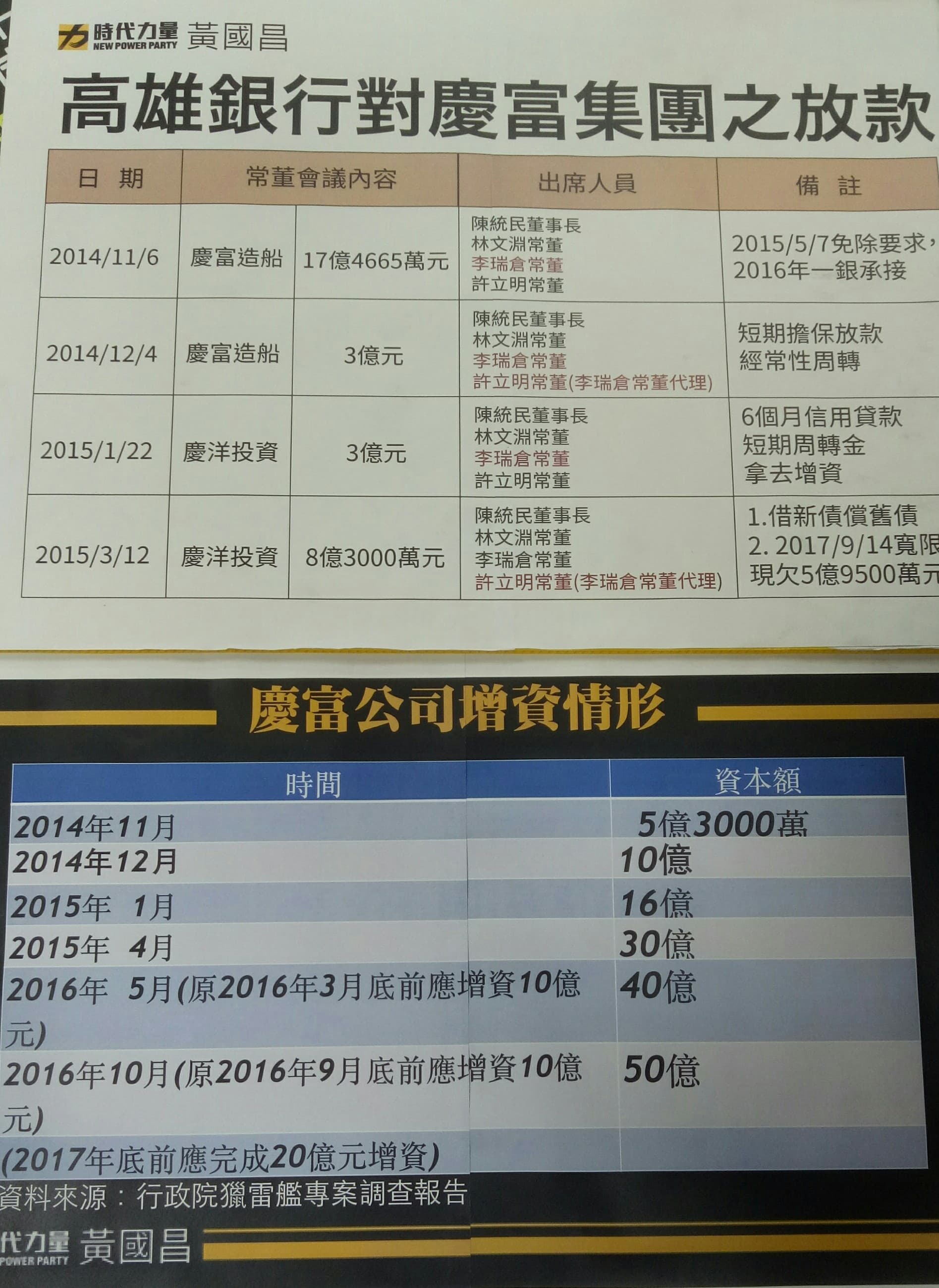 記者會上，黃國昌出示慶富造船增資與高雄銀行放款給慶富集團的時間表。