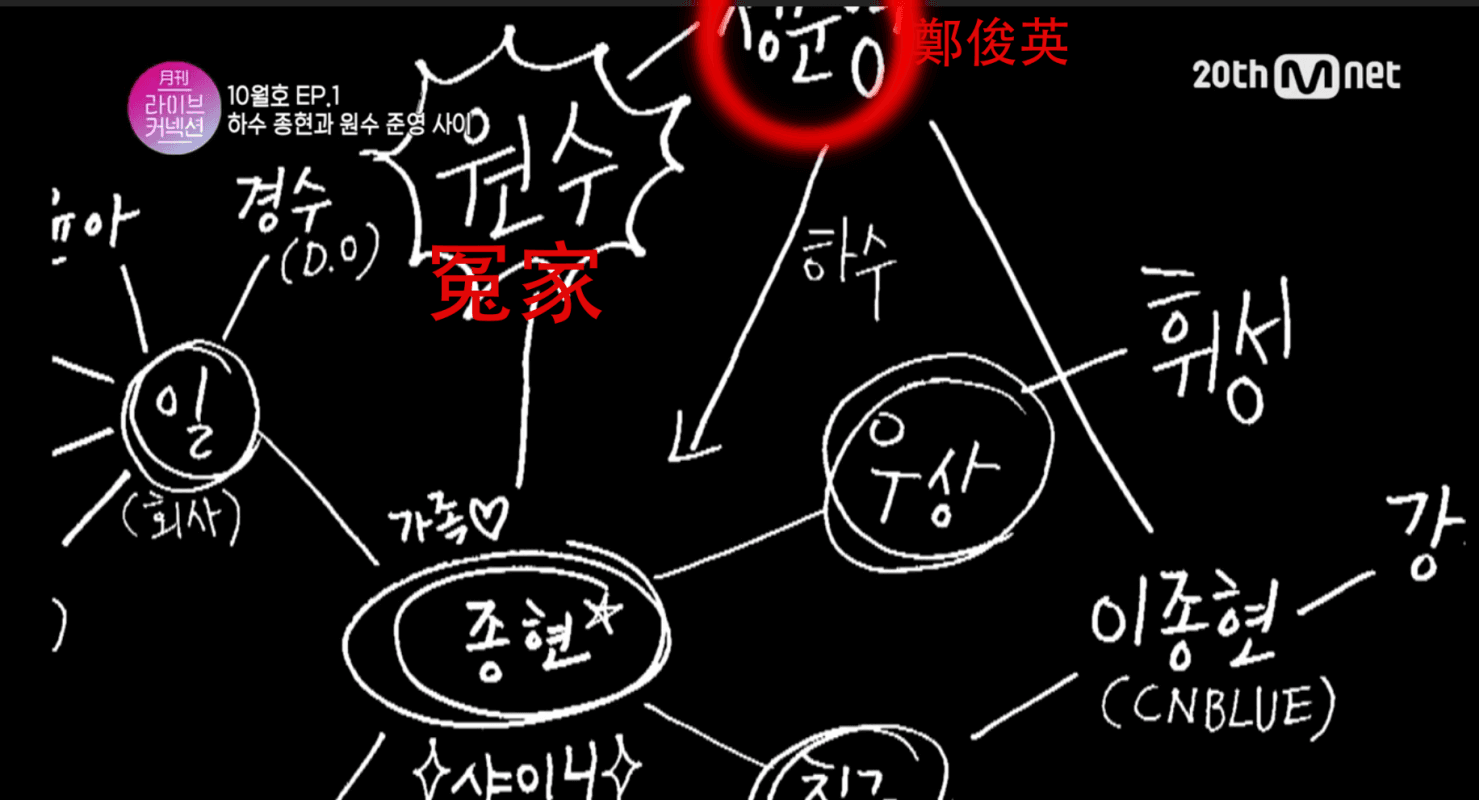 SHINee鐘鉉曾在節目《月刊Live Connection》畫出人際圖,他將鄭俊英標示為「冤家」。(截圖自影片)