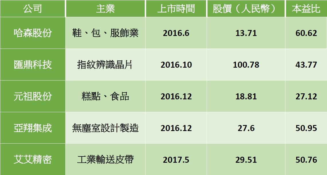 台商上海A股掛牌熱