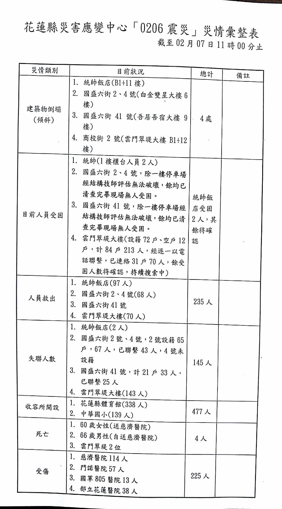 花蓮應變中心彙整的災情資料表。(翻攝畫面)