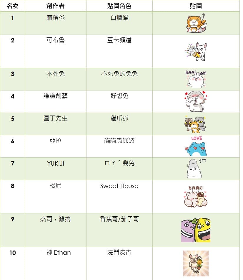 LINE公布2017十大熱銷貼圖，第一名為白爛貓。