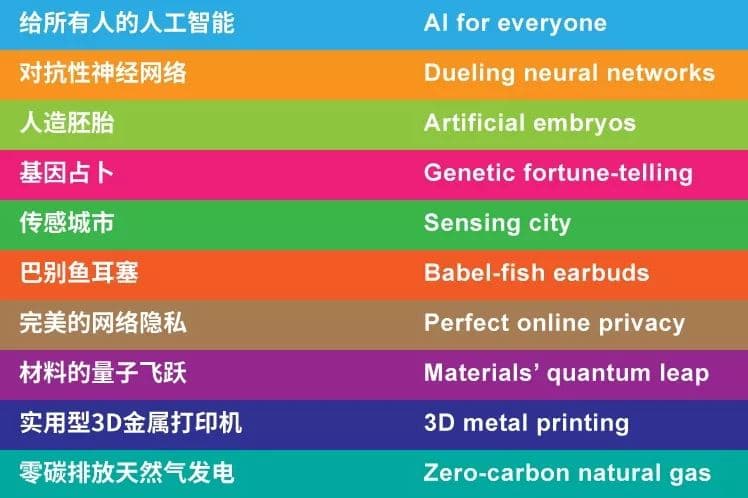 2018 年《麻省理工科技評論》全球十大突破性技術榜單包括：給所有人的人工智慧（雲端 AI）、對抗性神經網路、人造胚胎、基因占卜、傳感城市、巴別魚耳塞、完美的網路隱私、材料的量子飛躍、實用型3D金屬印表機、零碳排放天然氣發電共10大突破性技術。