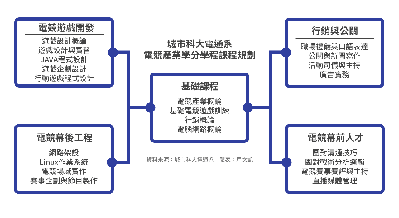 城市科大電通系的電競產業學程中,大部分課程其實是周邊、幕後的訓練。