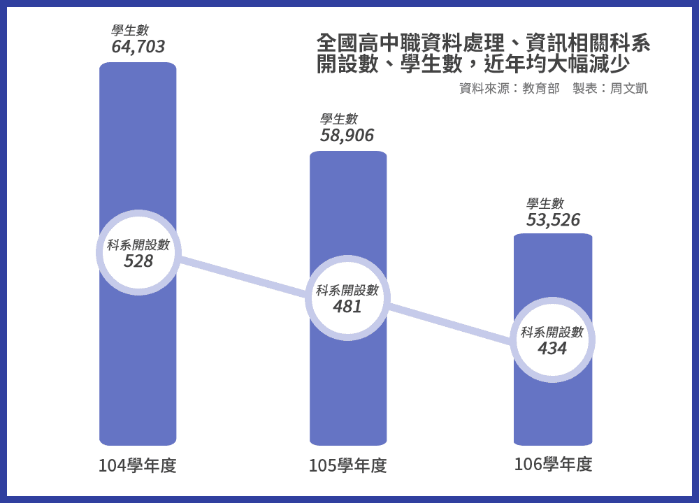 少子化衝擊,高中職招生也愈來愈困難。以資料處理及資訊相關科系為例,科系開設數量、學生數量均全面下滑。