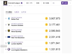 呼聲最高的仍然是達拉斯燃油。 (28日 )