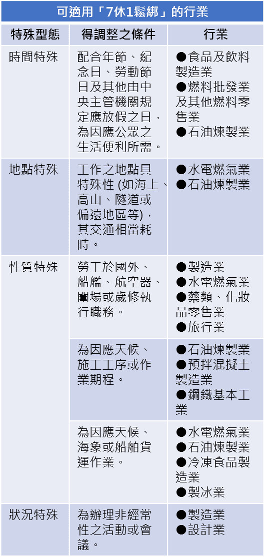 指定勞動基準法第36條第4項行業附表。（資料來源：勞動部）