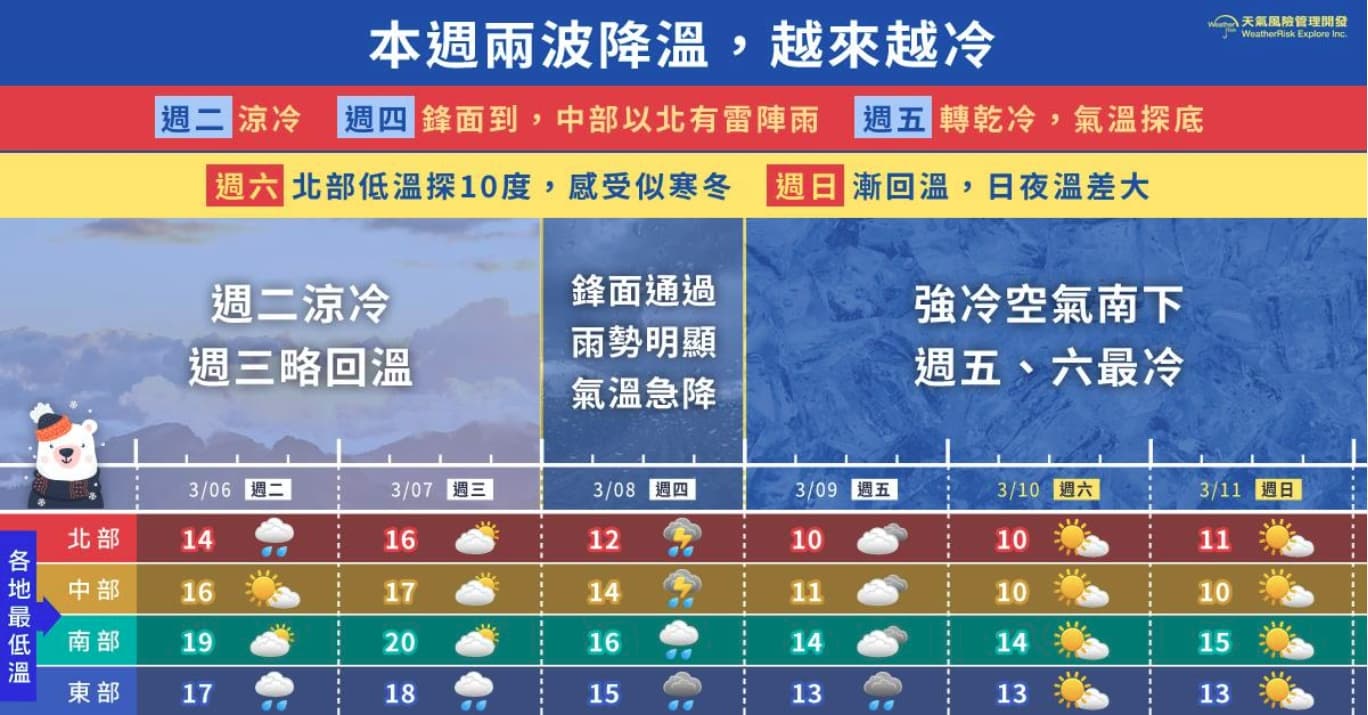 明(8)日下半天開始會有明顯降溫,其中影響最劇烈的時間落在週五(9日)至週日(11日)清晨。(翻攝自天氣風險粉絲團)