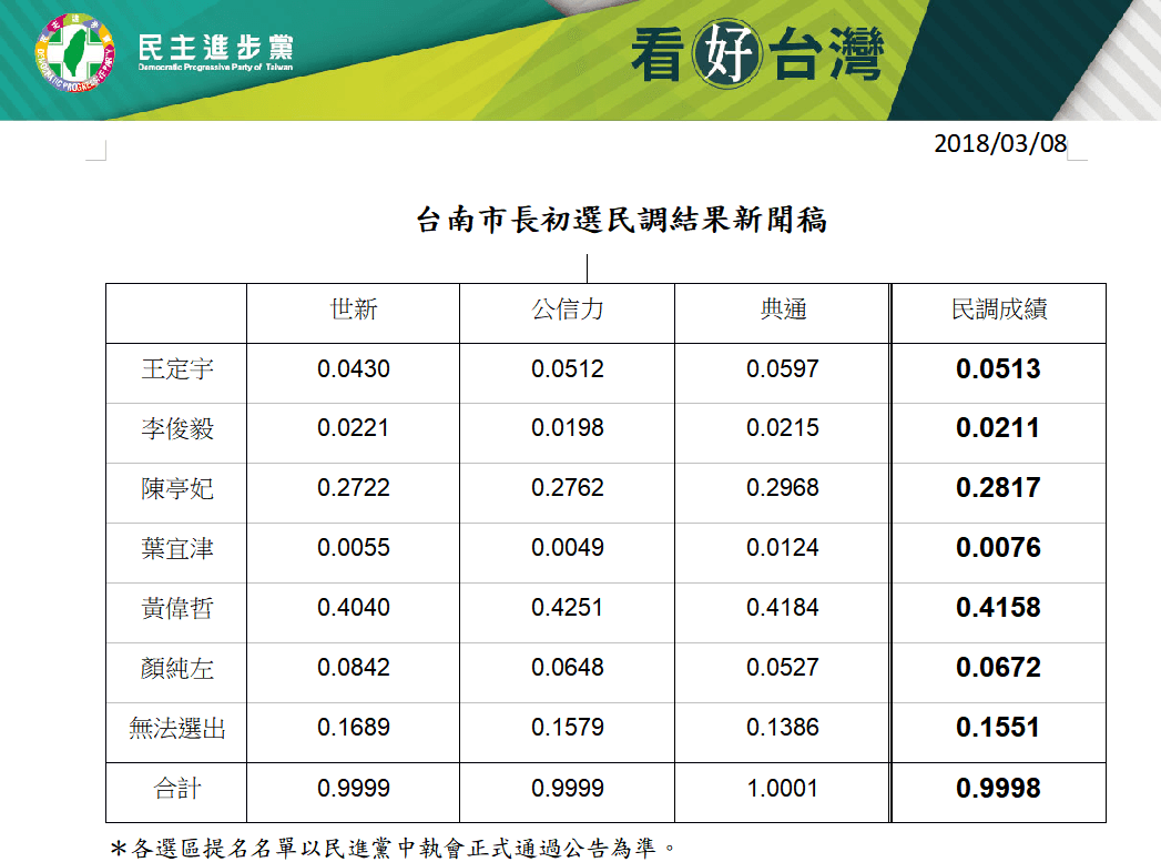 民進黨中央黨部公布台南市長初選民調結果,由民進黨立委黃偉哲勝出。