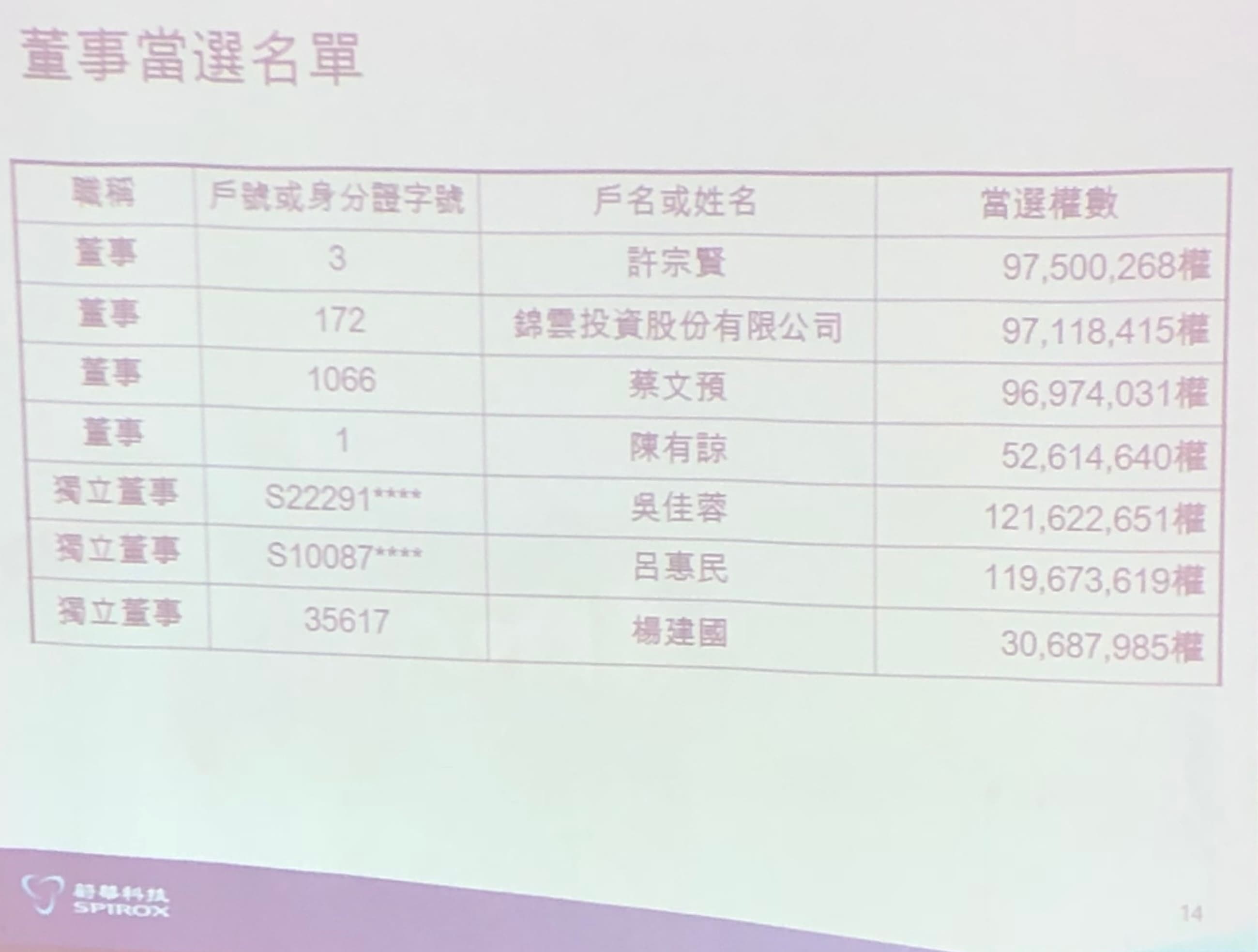 蔚華科新任董事名單出爐，公司派卻以臨時動議，將新任董事延遲到6月股東常會後才就任。