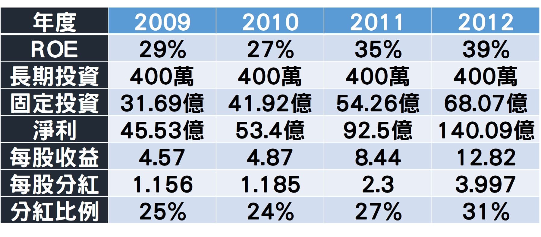 貴州茅台2009~2012年財務狀況。(單位:人民幣 資料來源:貴州茅台財報)